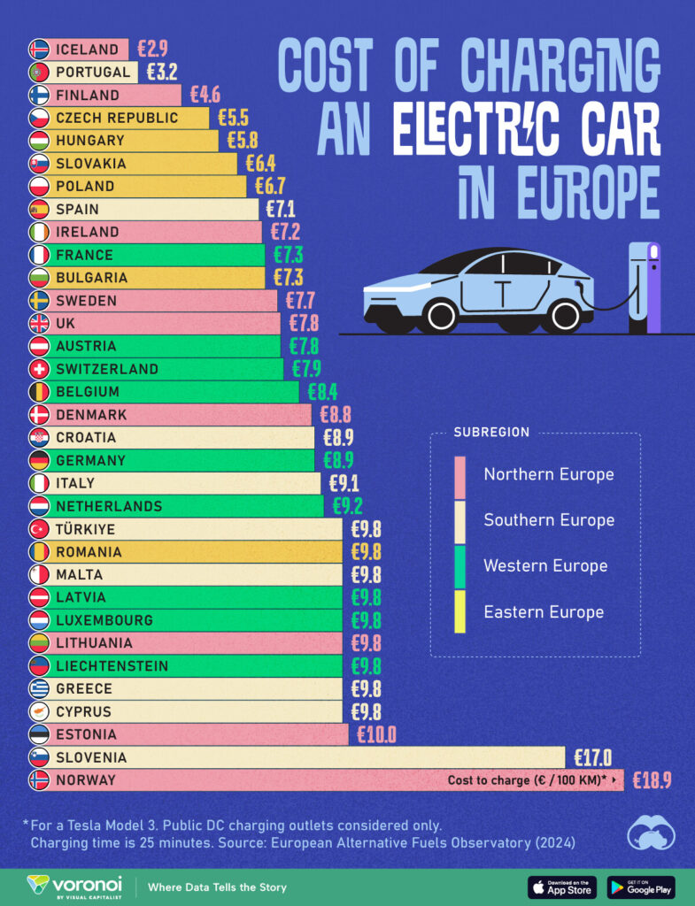 carregar carro elétrico Portugal Europa