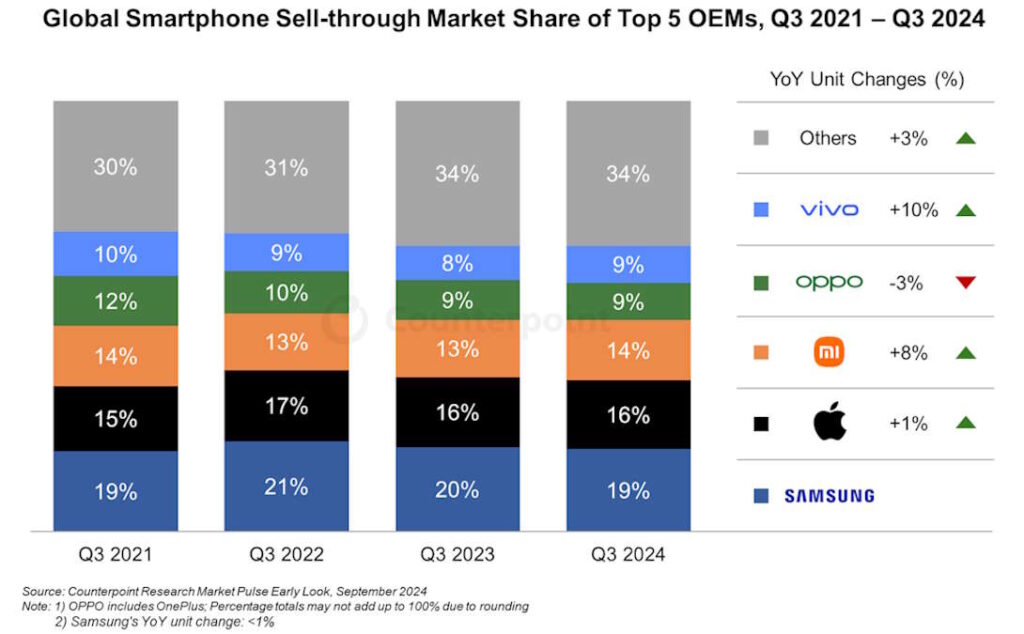 Google Pixel smartphones vendas marcas