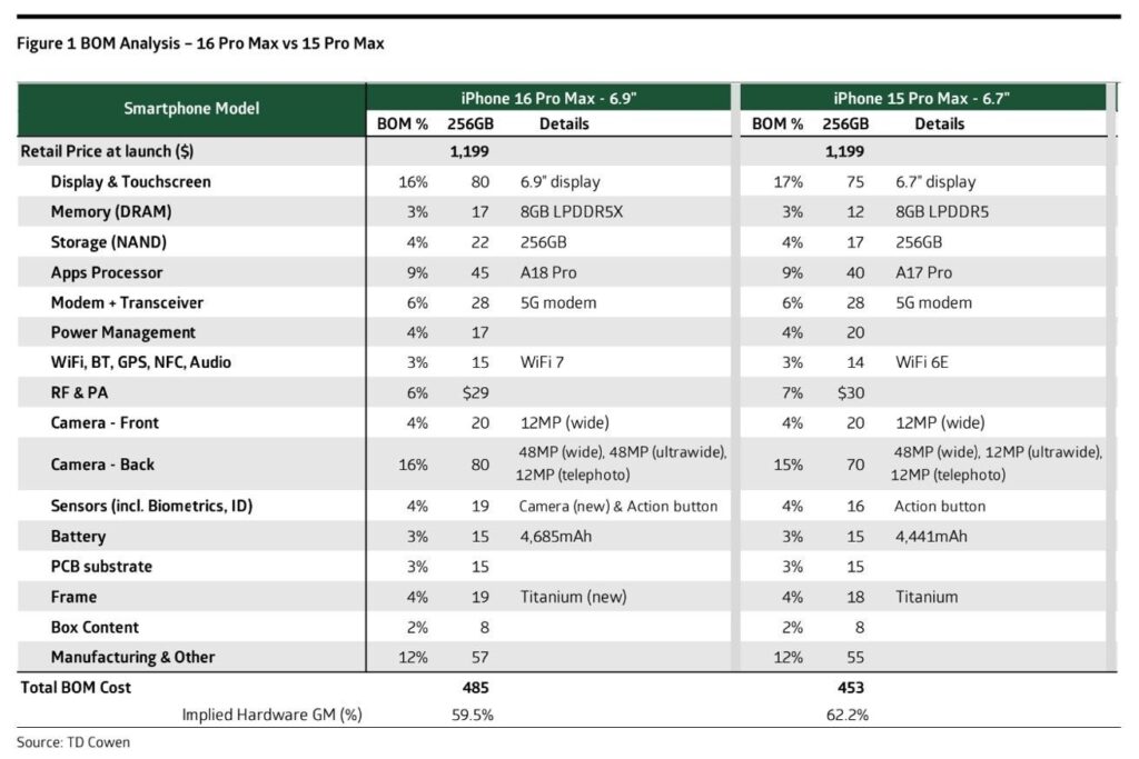 The cost of producing the iPhone 16 Pro Max from Apple