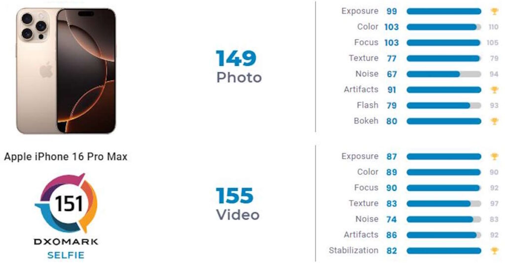 iPhone 16 Pro Max selfie DXOMARK câmaras