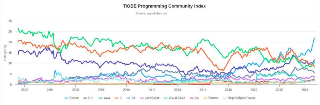 linguagens programação populares Python TIOBE