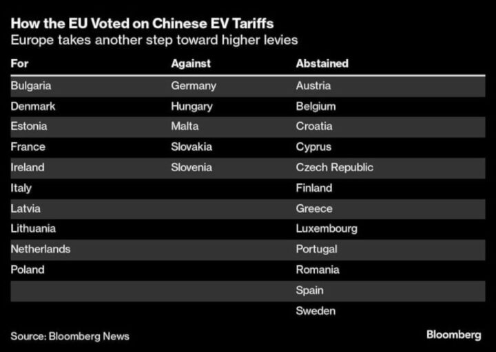 Votação dos Estados-membros da UE para a aplicação de taxas definitivas sobre os carros elétricos chineses