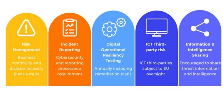 O que é a Lei de Resiliência Operacional Digital (DORA)?