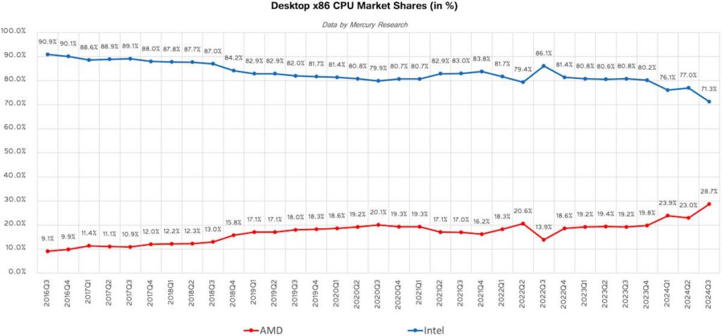 AMD mercado desktop Intel