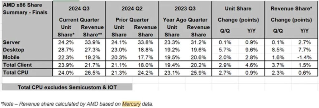 AMD mercado desktop Intel