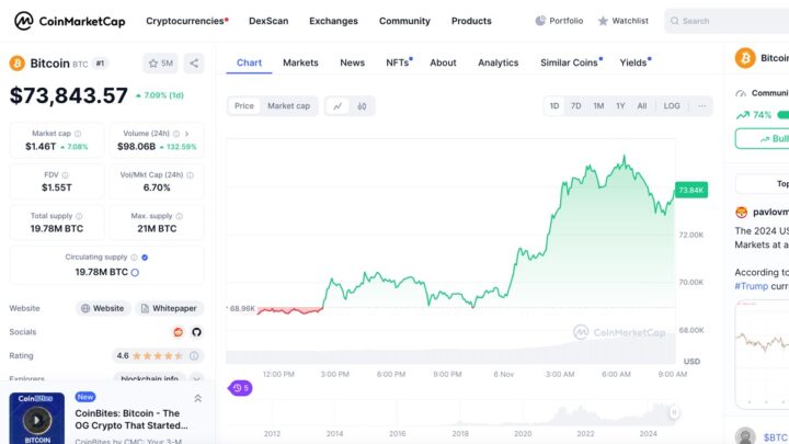 Vitória de Trump faz disparar a Bitcoin! Saiba quanto vale...