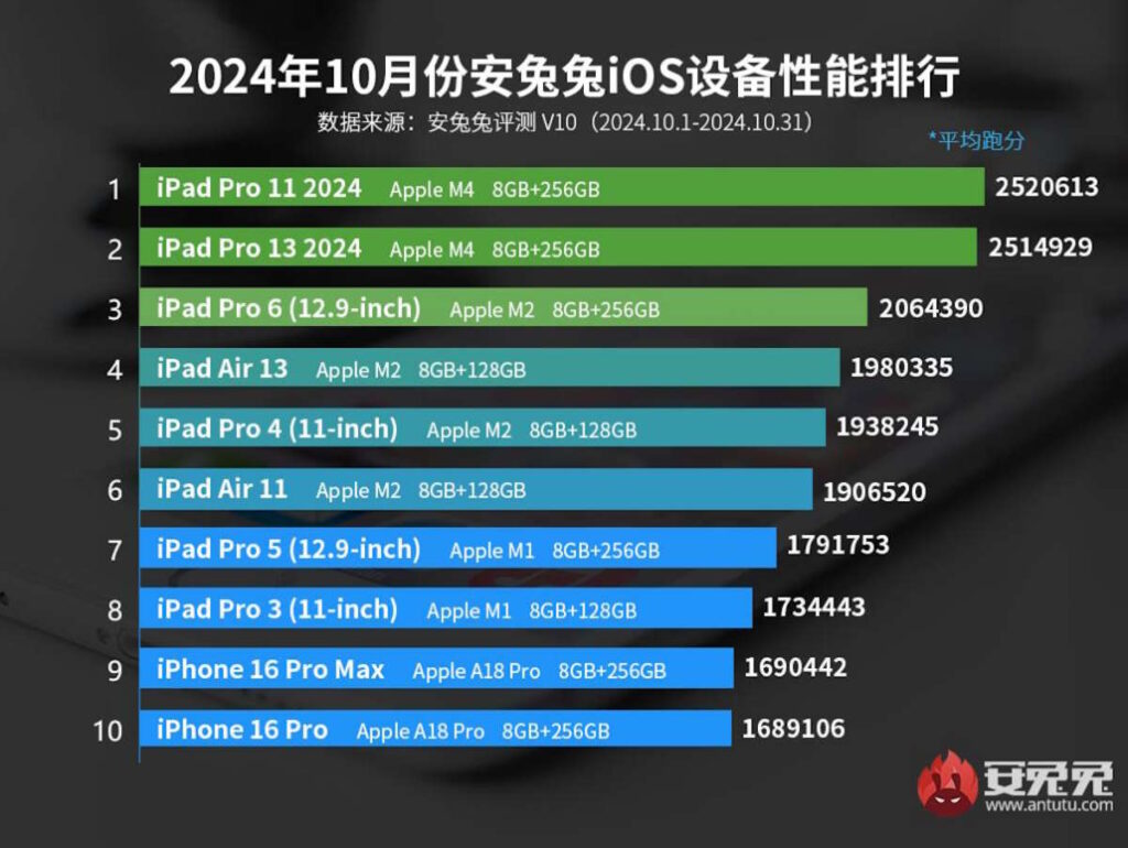 Apple dispositivos iPhone iPad Antutu