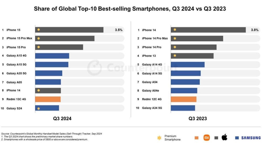 iPhone 15 Galaxy S24 smartphones mercado