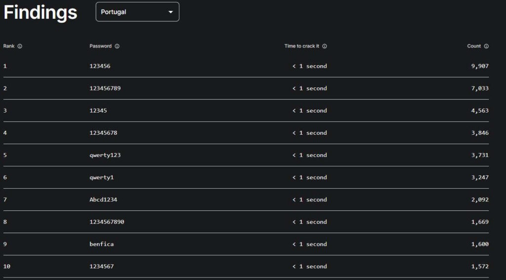 passwords segurança utilizadores lista