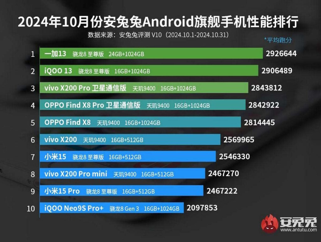 Android smartphones potentes Antutu