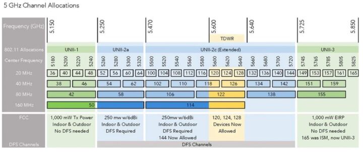 Qual a diferença da rede Wireless que funciona nos 2,4 Ghz e 5Ghz?