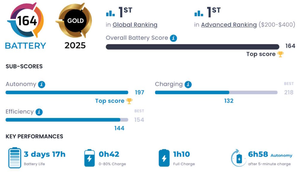 Honor X9c bateria DXOMARK autonomia carregamento