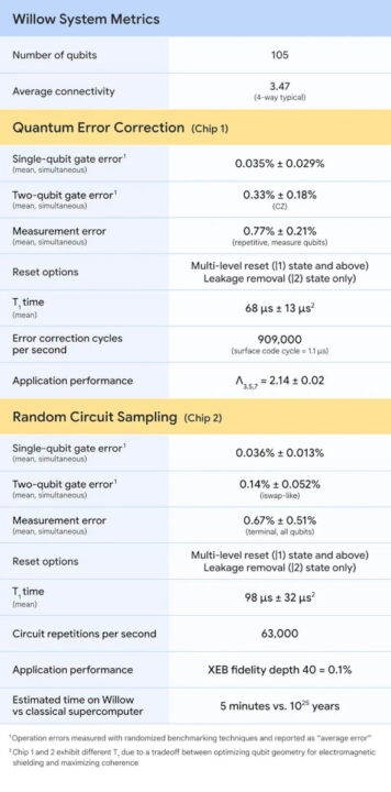 Willow, chip quântico da Google