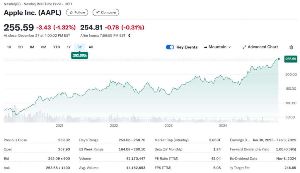 Apple 4 biliões mercado bolsa