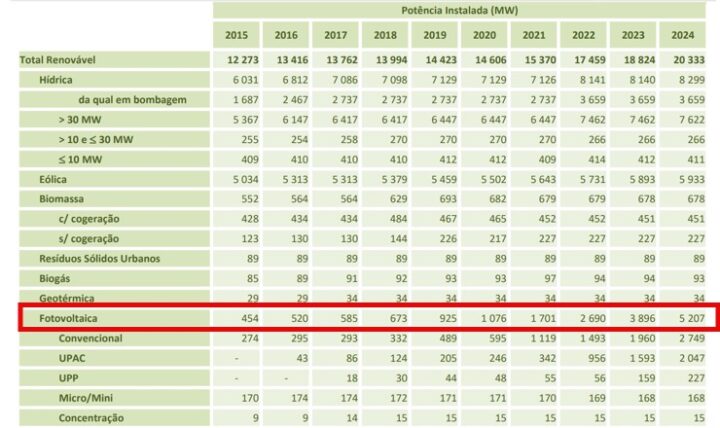 Portugal com recorde de instalação de painéis solares em outubro