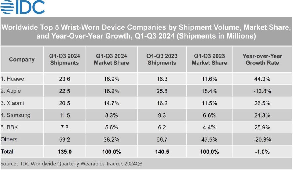 Huawei Apple smartwatches smartbands mercado