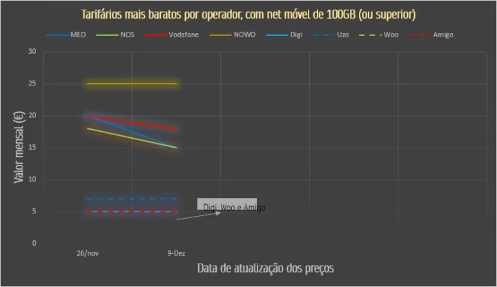 A DIGI chegou e os preços abanaram... mas foi pouco