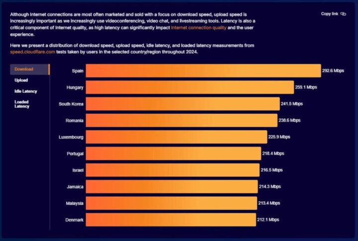 Gráfico da Cloudflare relativo à velocidade de Internet de vários países