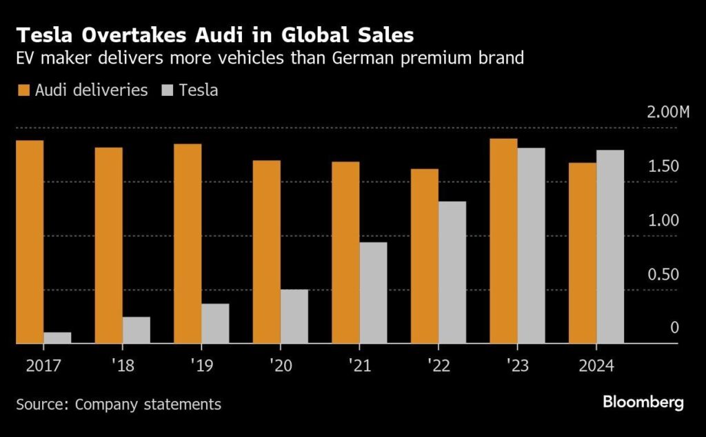 Tesla Audi carros elétricos vendas