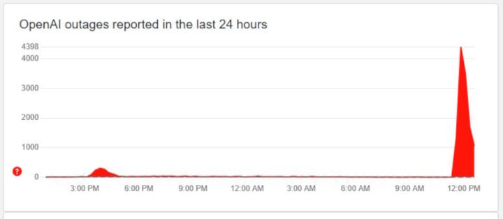 Utilizadores da OpenAI estão a reportar falha global do ChatGPT