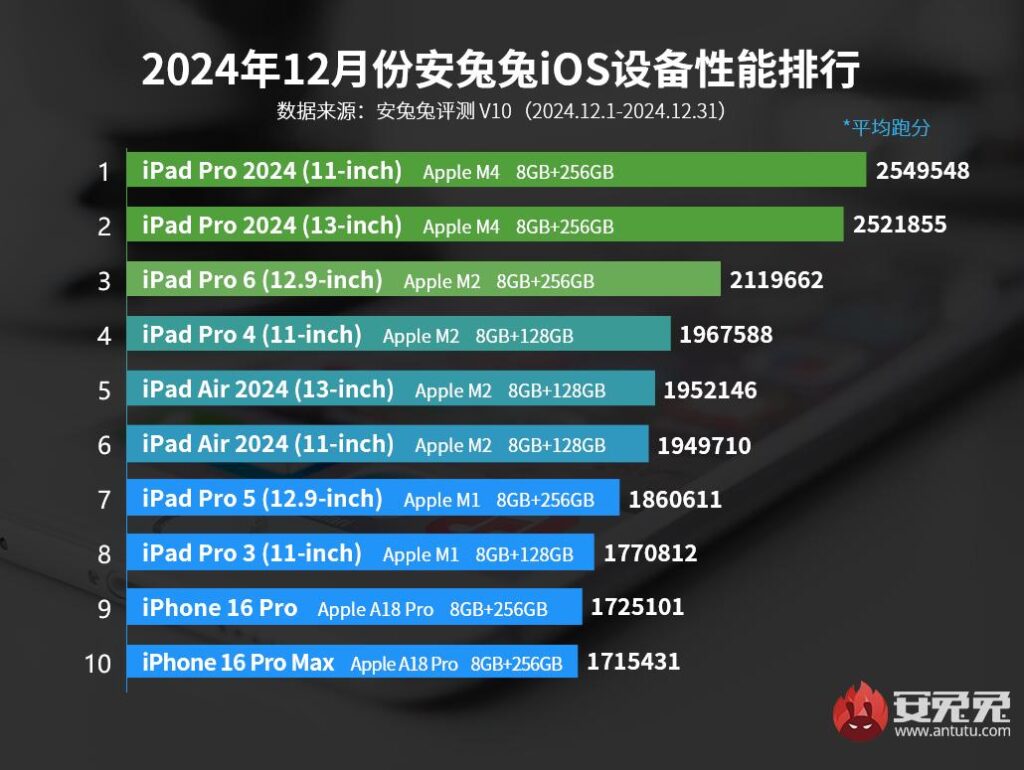 Apple iPad iPhone Antutu dispositivos