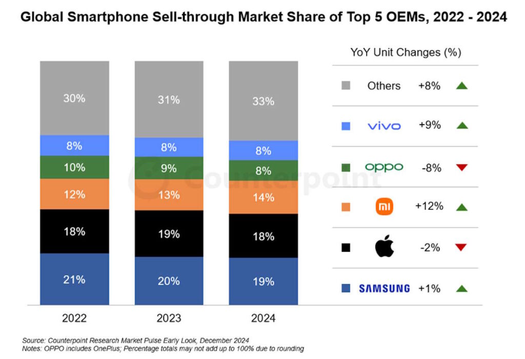 Xiaomi Samsung Apple smartphones 2024