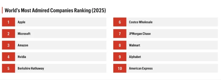 Imagem ranking Fortune