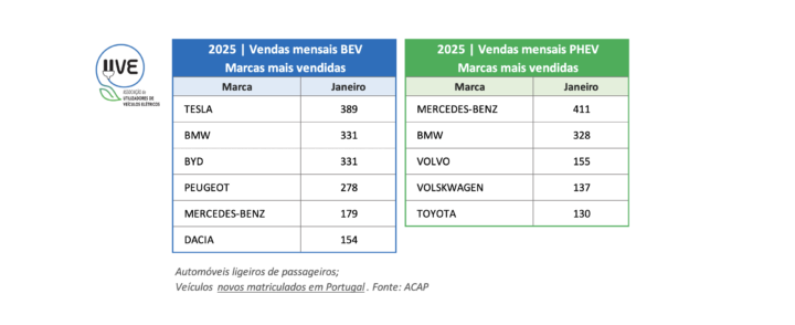 Venda de elétricos em Portugal: janeiro foi o melhor mês dos últimos 6 anos 