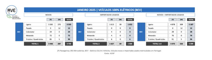 Venda de elétricos em Portugal: janeiro foi o melhor mês dos últimos 6 anos 