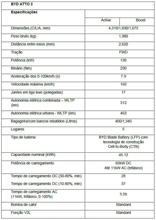 Especificações das versões Active e Boost do BYD ATTO 2