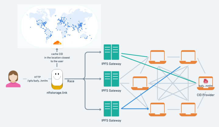 Sabe o que é e como funciona o InterPlanetary File System (IPFS)?