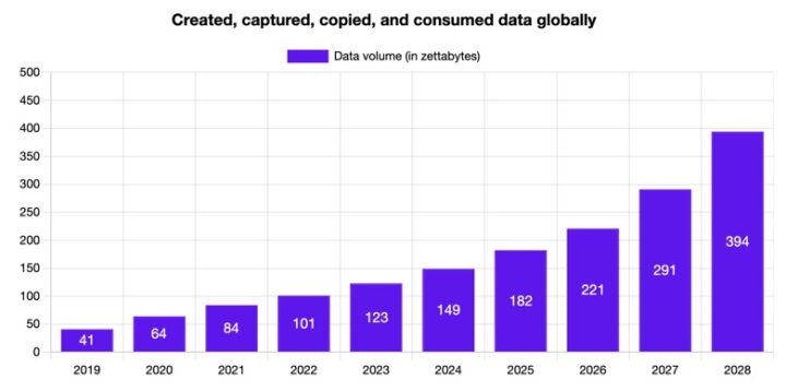 Em 2025, o volume total de dados deverá atingir 182 zettabytes