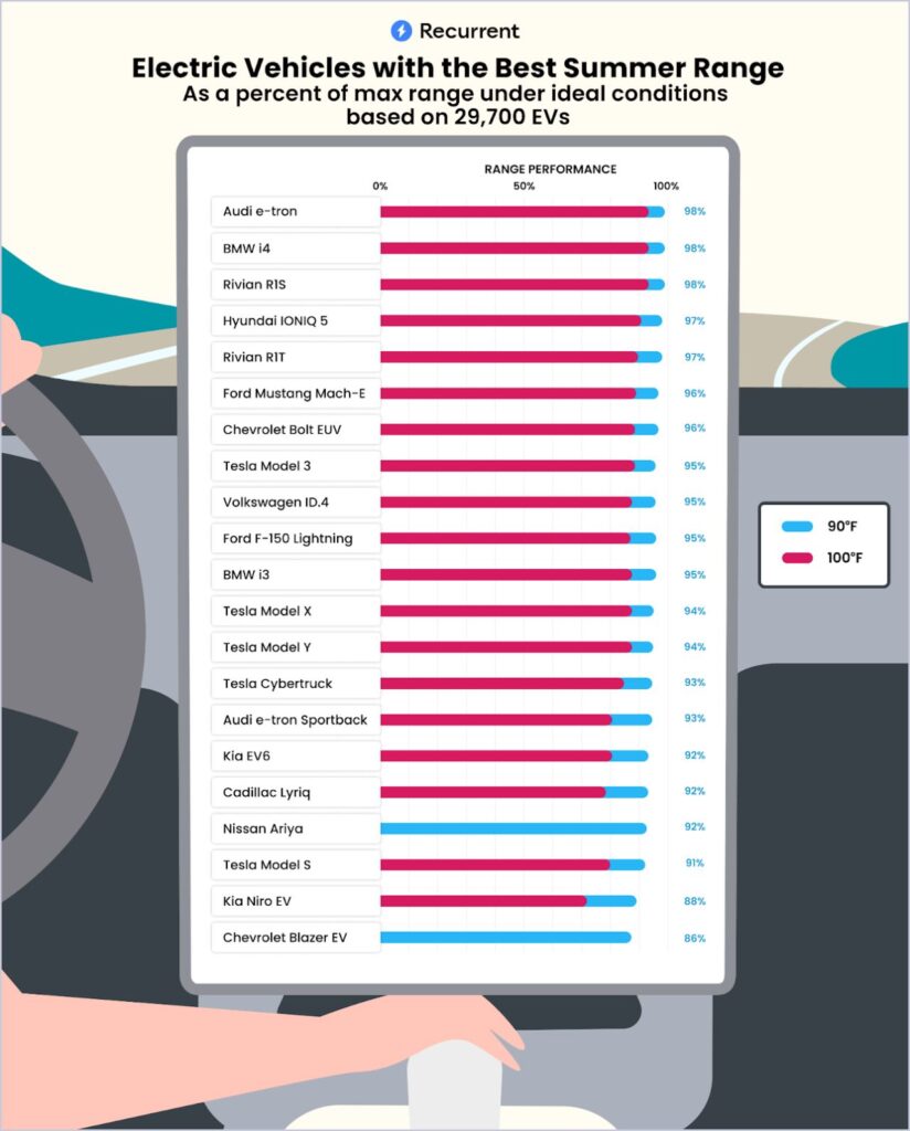carros elétricos autonomia calor extremo