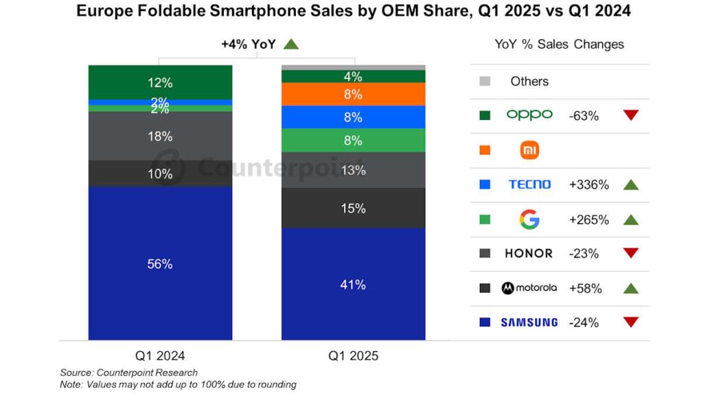 Google Pixel Tecno Samsung dobraveis