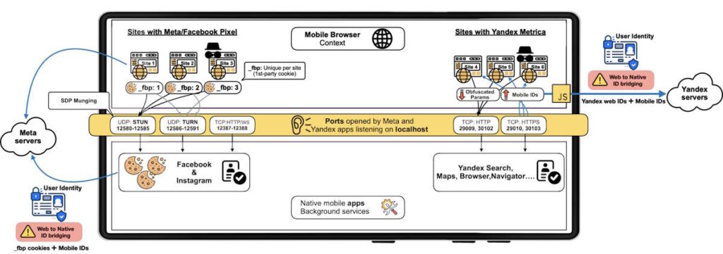 Meta seguir Android Facebook Instagram