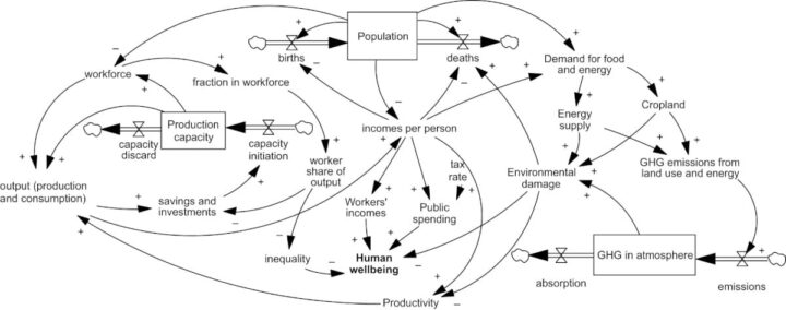 Representação simplificada do modelo Earth4All, com as ligações principais. Cada seta representa uma relação causal. Os sinais "+" na ponta da seta indicam que o efeito está positivamente relacionado com a causa (por exemplo, um aumento da população faz com que as mortes aumentem acima do que seria de esperar). Os sinais "-" na ponta da seta indicam que o efeito está negativamente relacionado com a causa (por exemplo, um aumento dos danos ambientais faz com que a produtividade caia abaixo do que seria de esperar). Fonte: Stoknes PE, Collste D, E. Cornell S, et al. The Earth4All scenarios: human wellbeing on a finite planet towards 2100. Global Sustainability. 2025.