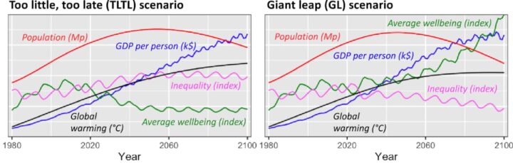 Resultados do cenário a) Too-Little-Too-Late (TLTL) e b) Giant Leap (GL) para: População (vermelho), PIB por pessoa (azul), aquecimento global (preto), bem-estar médio (verde) e desigualdade (rosa). Fonte: Stoknes PE, Collste D, E. Cornell S, et al. The Earth4All scenarios: human wellbeing on a finite planet towards 2100. <a href="https://www.cambridge.org/core/journals/global-sustainability/article/earth4all-scenarios-human-wellbeing-on-a-finite-planet-towards-2100/72AA234348FD84005D03365524560288?utm_campaign=shareaholic&utm_medium=copy_link&utm_source=bookmark"><em>Global Sustainability</em></a>. 2025.