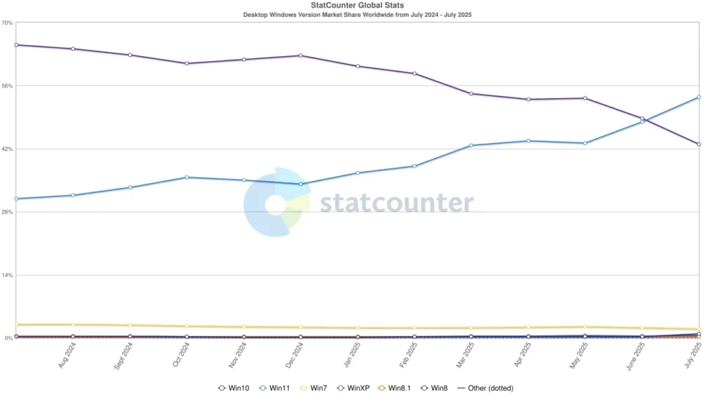Windows 10 Windows 11 abandonar Microsoft
