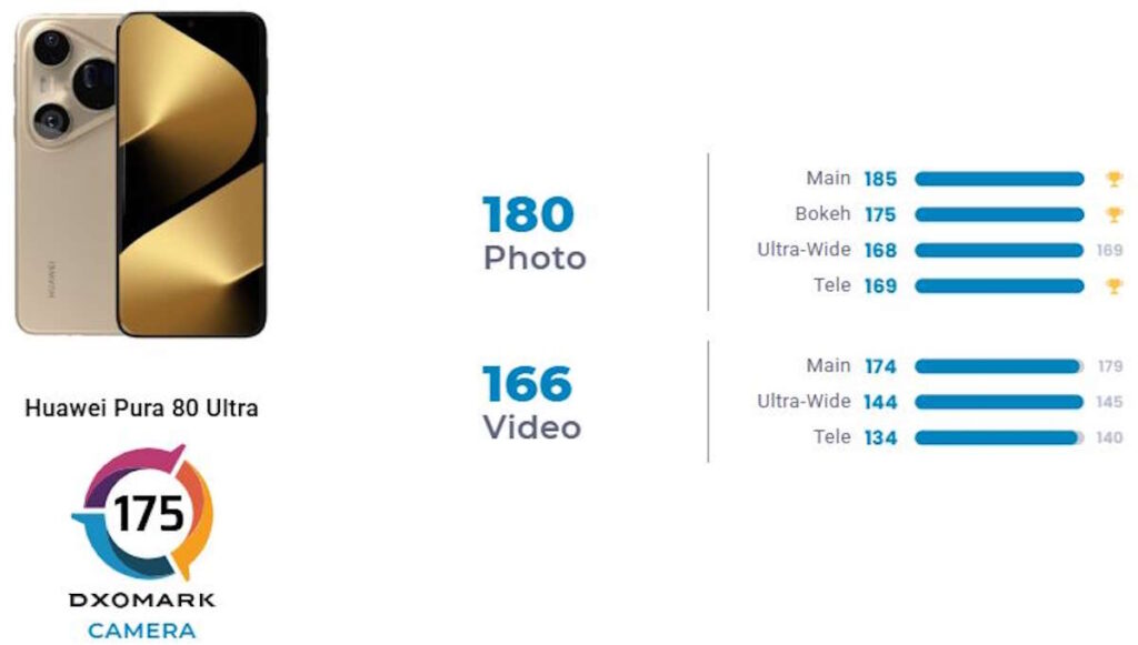 Huawei Pura 80 Ultra fotografia smartphones DXOMARK