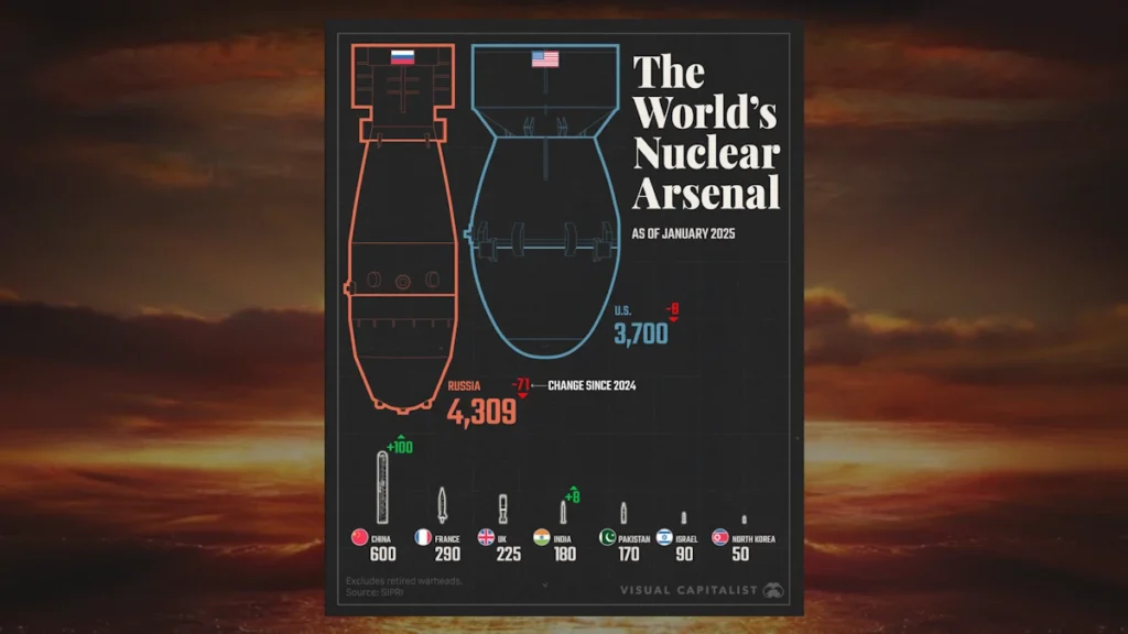 Este gráfico mostra os países com mais bombas nucleares em 2025