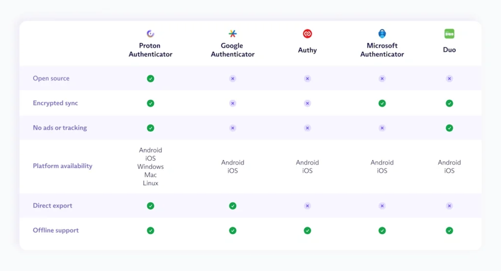 Proton 2FA segurança códigos app