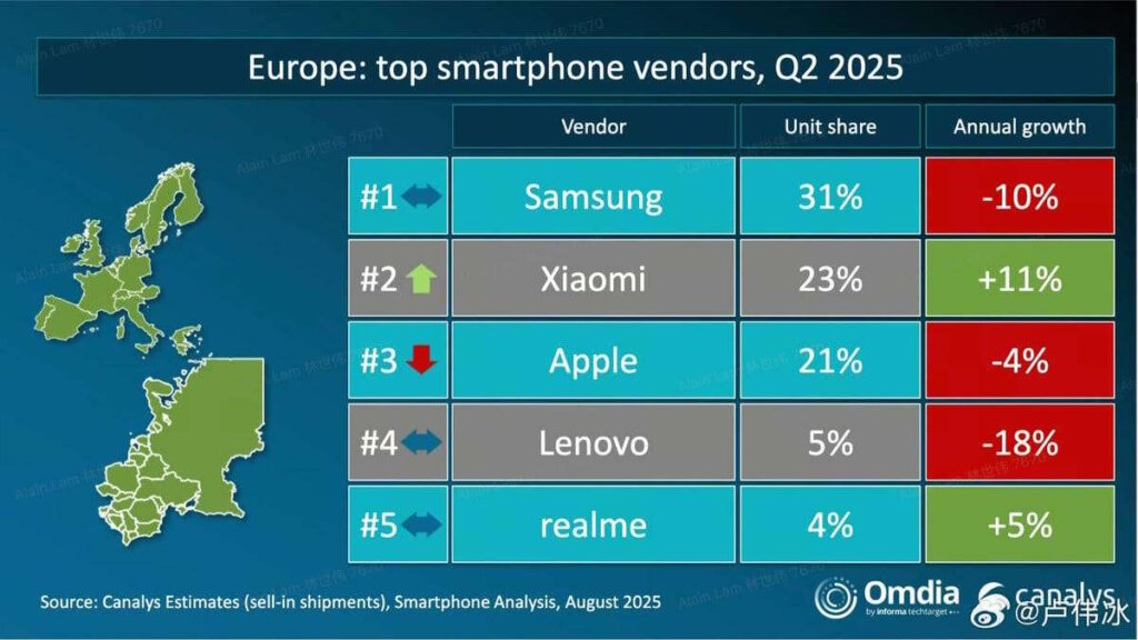 Xiaomi Apple Samsung Europa smartphones