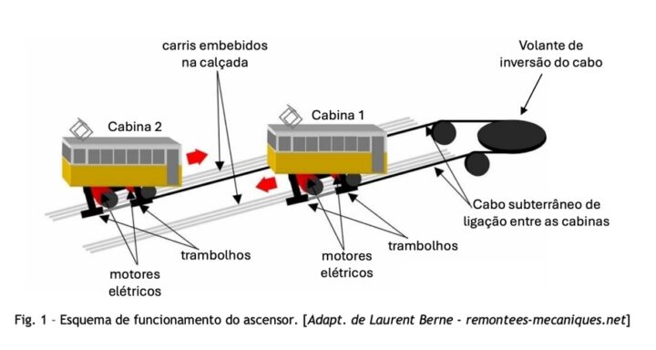 Acidente no Elevador da Glória: Primeiro relatório indica rutura do cabo