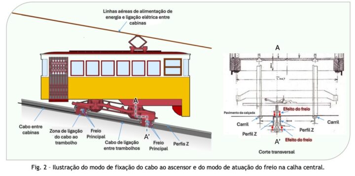 Acidente no Elevador da Glória: Primeiro relatório indica rutura do cabo