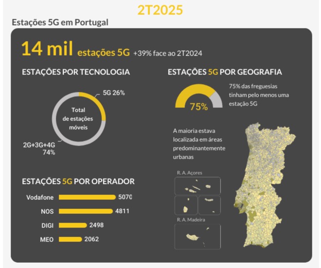 75% das freguesias com 5G em Portugal! Qual a operadora com mais estações?