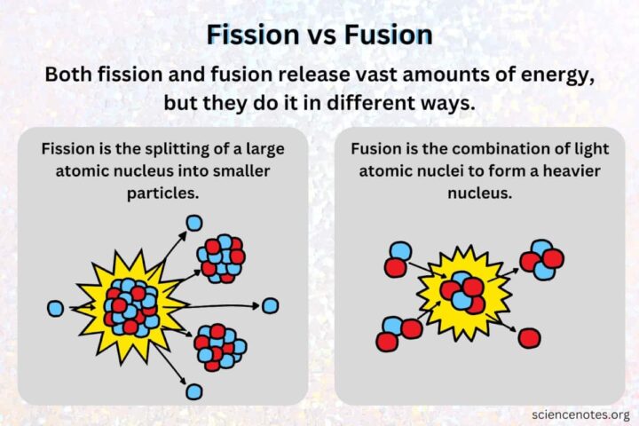 Fissão vs. Fusão nuclear