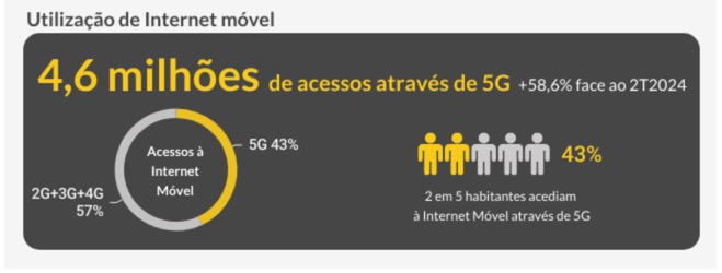 75% das freguesias com 5G em Portugal! Qual a operadora com mais estações?