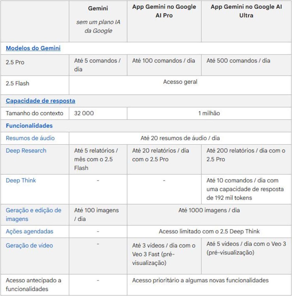Google Gemini limites IA app