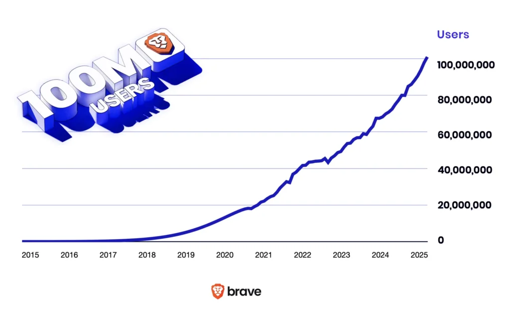 Brave browser 101 milhões utilizadores