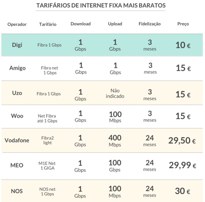 Tarifários de internet fixa! Qual a operadora mais barata?